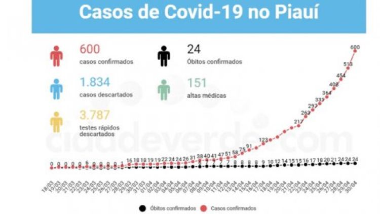 Gráfico de casos no Piauí. Fonte do gráfico: cidadeverde